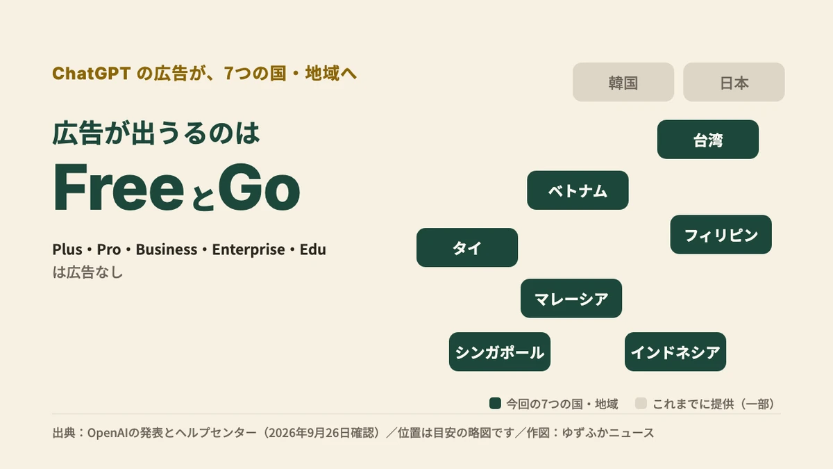 ChatGPTの広告が始まる国・地域の略図。台湾、ベトナム、フィリピン、タイ、マレーシア、シンガポール、インドネシアの7つを濃い緑のタイルで示し、これまでに提供されている日本と韓国を灰色で示す。左に「広告が出うるのはFreeとGo」、Plus・Pro・Business・Enterprise・Eduは広告なし、と書かれている。