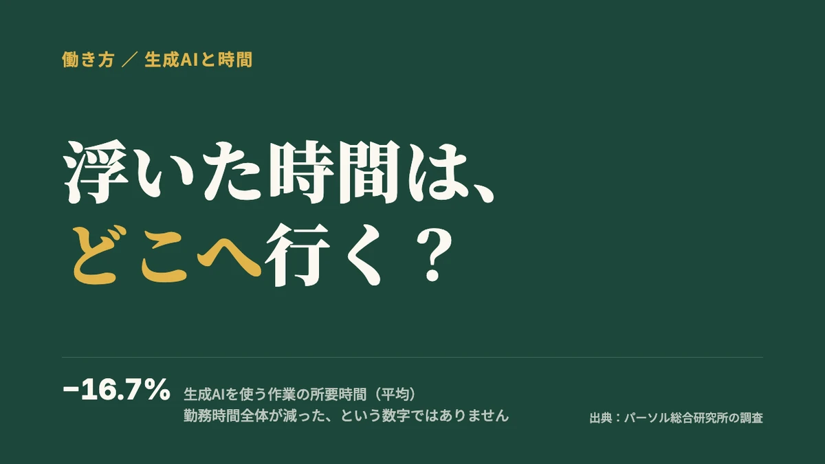 深緑の背景に「浮いた時間は、どこへ行く？」という問い。下に、生成AIを使う作業の所要時間は平均16.7%短くなったが、勤務時間全体が減ったという数字ではない、という注記と、出典のパーソル総合研究所の調査。