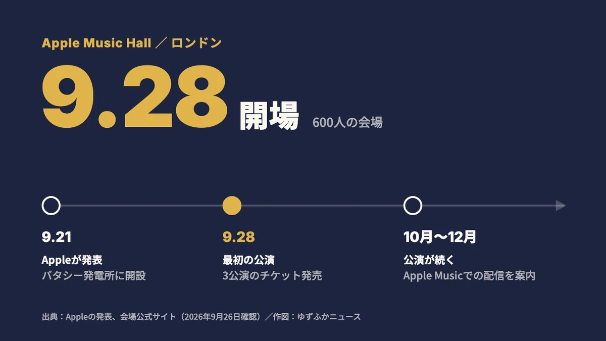 Apple Music Hallの開場までの流れを示す図。大きく「9.28 開場」、600人の会場。下の時間軸に、9月21日にAppleが発表、9月28日に最初の公演と3公演のチケット発売、10月から12月に公演が続きApple Musicでの配信を案内、と並ぶ。