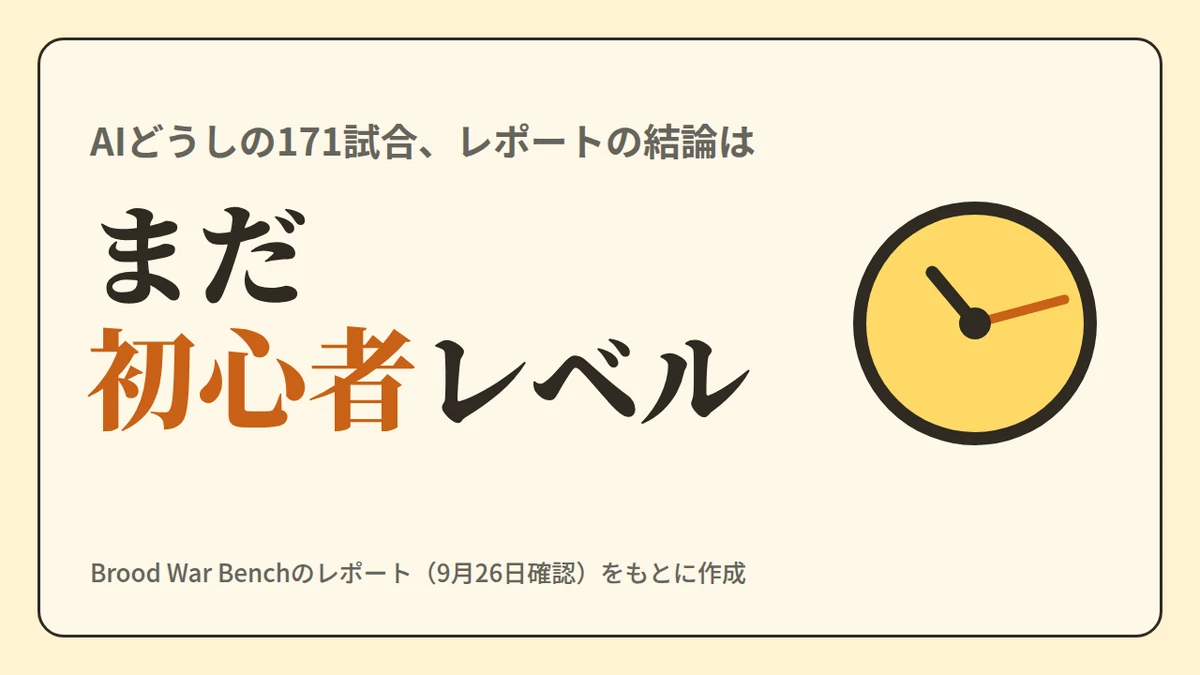 クリーム色の地に、小さく「AIどうしの171試合、レポートの結論は」、大きく「まだ初心者レベル」。「初心者」だけ柿色で強調している。右に、黄色い文字盤の時計のイラスト。下に、Brood War Benchのレポート(9月26日確認)をもとに作成、と添えている。