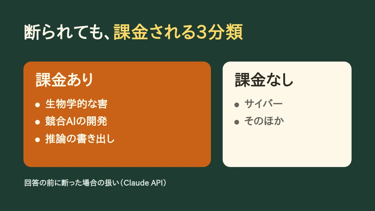 深い緑の地に「断られても、課金される3分類」。左の柿色のカードに「課金あり」と、生物学的な害・競合AIの開発・推論の書き出しの3つ。右の薄いカードに「課金なし」と、サイバー・そのほかの2つ。下に小さく、回答の前に断った場合の扱い(Claude API)と添えている。