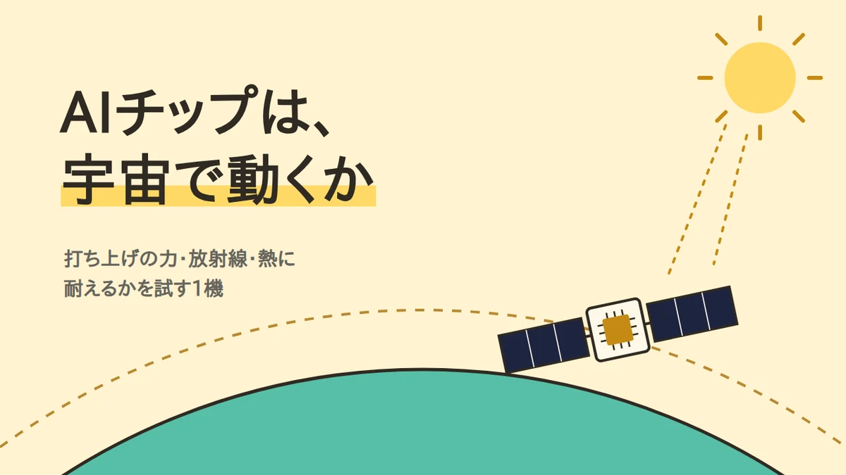 明るい紙色の地に「AIチップは、宇宙で動くか」という問い。左下に地球の弧と軌道の線、右上に太陽、軌道の上に太陽電池の翼を広げた衛星があり、衛星の中心にチップの形が描かれている。下に小さく「打ち上げの力・放射線・熱に耐えるかを試す1機」と添えている。