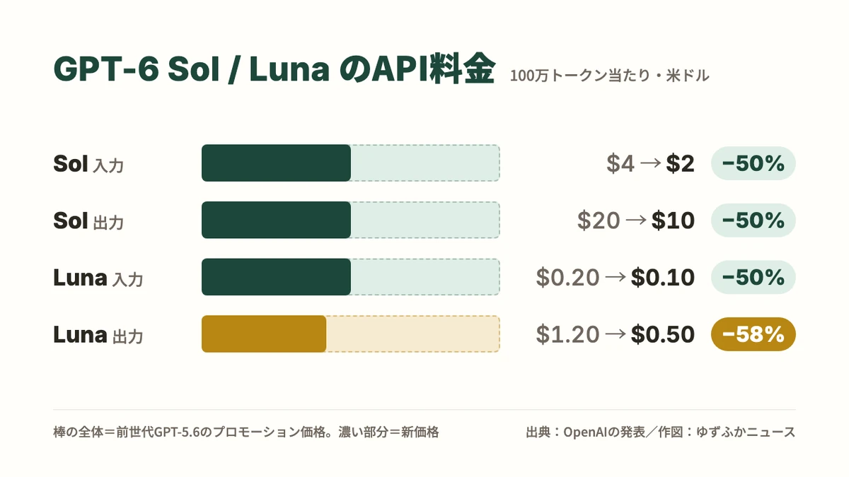 GPT-6 SolとLunaのAPI料金を比べた横棒グラフ。前世代GPT-5.6のプロモーション価格と比べ、Solの入力は4ドルから2ドル、出力は20ドルから10ドル、Lunaの入力は0.20ドルから0.10ドルで、いずれも50%の値下げ。Lunaの出力だけは1.20ドルから0.50ドルで、58%の値下げ。