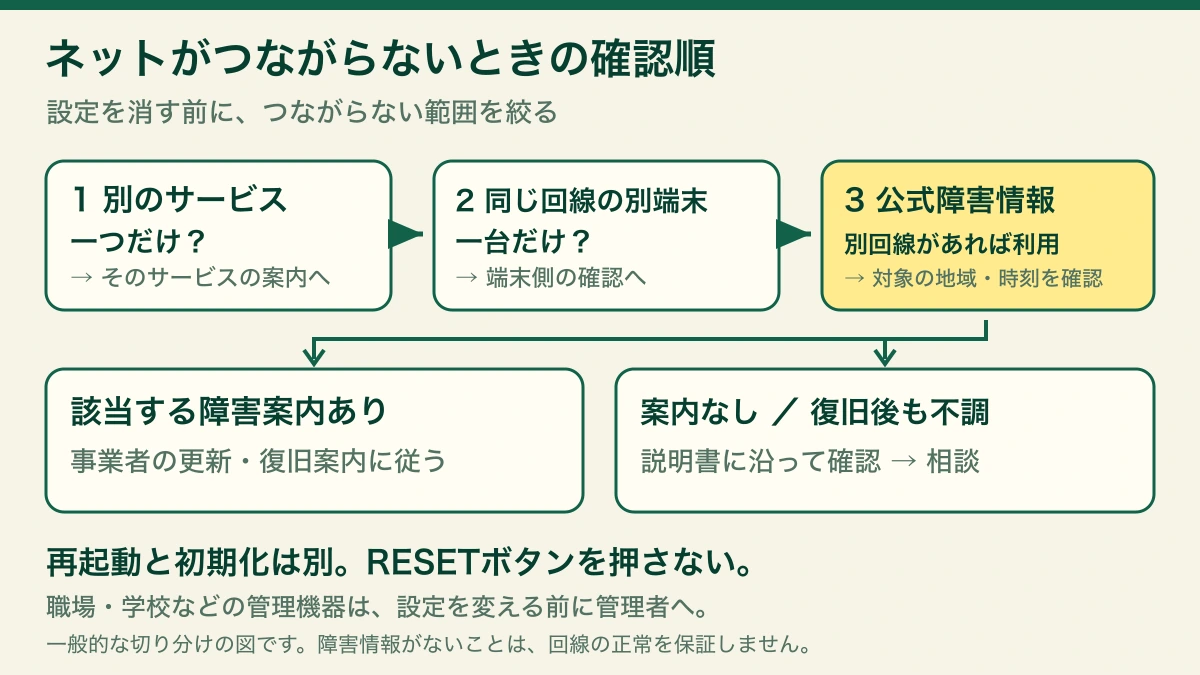 別のサービス、別の端末、公式障害情報の順で範囲を確認。該当する案内に従い、改善しなければサポートへ相談する図。
