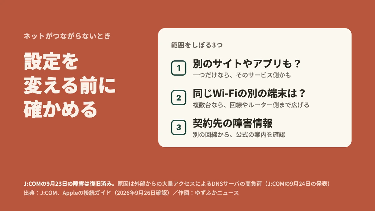テラコッタ色の地に「ネットがつながらないとき、設定を変える前に確かめる」。右のカードに、範囲をしぼる3つの確認として、別のサイトやアプリも開けないか、同じWi-Fiの別の端末はどうか、契約先の障害情報を見る、が並ぶ。下に、J:COMの9月23日の障害は復旧済みで、原因は外部からの大量アクセスによるDNSサーバの高負荷と添えている。