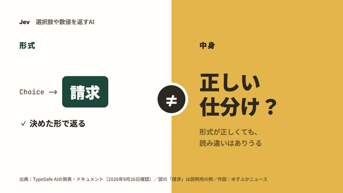 左右に分けた図。左の白地は「形式」で、Choice から「請求」という選択肢が決めた形で返る様子。中央に「≠」。右の金色の地は「中身」で、「正しい仕分け?」と問い、形式が正しくても読み違いはありうると添えている。