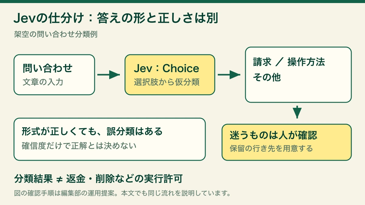 問い合わせを請求・操作方法・その他へ仮分類し、迷うものを人の確認へ回す図。分類結果と実行権限は別。