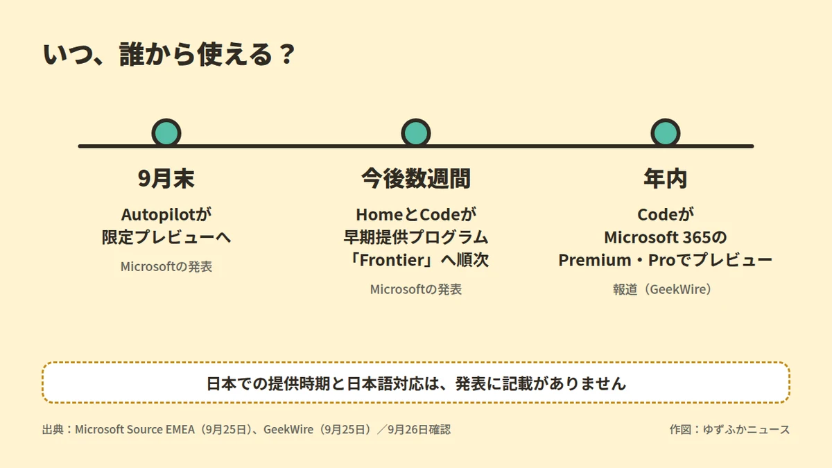 「いつ、誰から使える?」という見出しの横長のタイムライン。9月末にAutopilotが限定プレビューへ、今後数週間でHomeとCodeが早期提供プログラムFrontierへ順次、年内にCodeがMicrosoft 365のPremium・Proでプレビュー(報道)。下に、日本での提供時期と日本語対応は発表に記載がない、と添えている。
