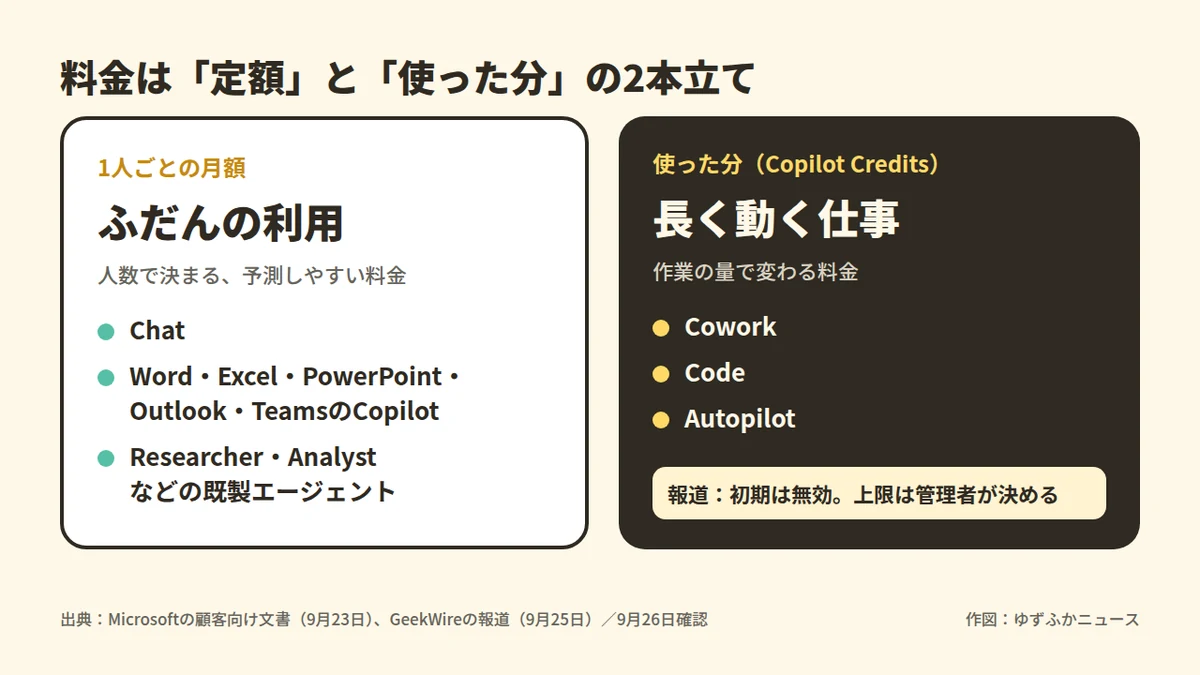 「料金は定額と使った分の2本立て」という見出しの左右2枚のカード。左は1人ごとの月額で、Chat、Word・Excel・PowerPoint・Outlook・TeamsのCopilot、ResearcherやAnalystなどの既製エージェント。右は使った分(Copilot Credits)で、Cowork、Code、Autopilot。右下に、報道では初期は無効で上限は管理者が決める、と添えている。