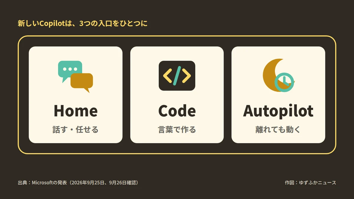 濃い墨色の地に「新しいCopilotは、3つの入口をひとつに」。金色の枠の中に3枚のカードが並び、吹き出しのアイコンとHome(話す・任せる)、コードの記号とCode(言葉で作る)、月と時計のアイコンとAutopilot(離れても動く)が書かれている。