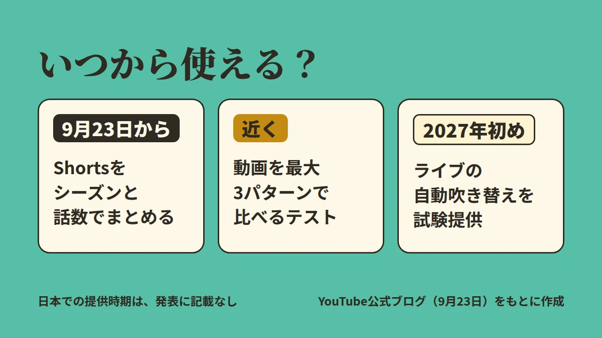 ミント色の地に「いつから使える?」という見出しと、左から順に3枚のカード。9月23日から、Shortsをシーズンと話数でまとめる。近く、動画を最大3パターンで比べるテスト。2027年初め、ライブの自動吹き替えを試験提供。下に、日本での提供時期は発表に記載なし、と添えている。